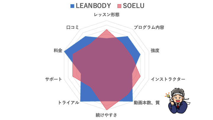 「SOELU」と「LEAN BODY」の特徴を比較したチャートグラフ画像